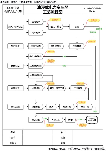 油浸式电力变压器工艺流程图模板预览