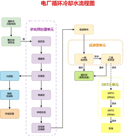 电厂循环冷却水流程图模板预览