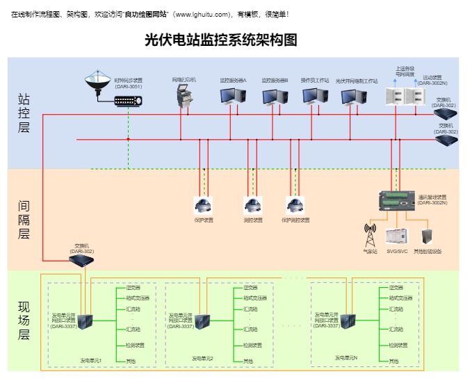 光伏电站监控系统架构图模板预览