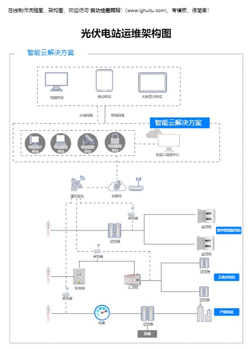 光伏电站运维架构图模板预览