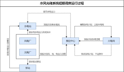 水风光储系统短期调度模板预览