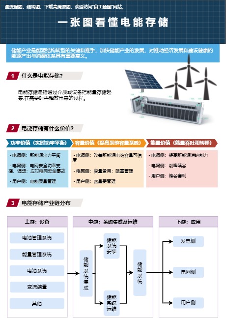 一张图看懂电能存储模板预览