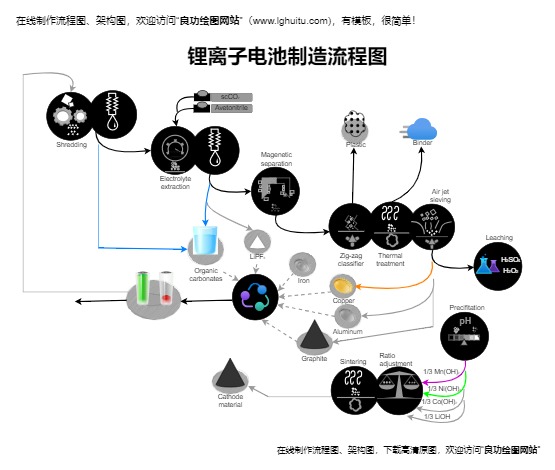 锂离子电池制造流程图模板预览