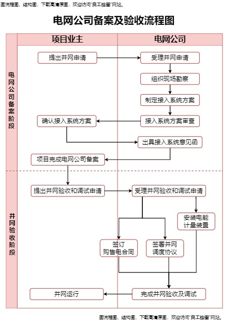 电网公司备案及验收模板预览