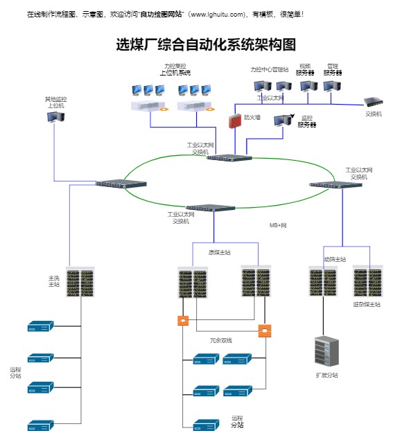 选煤厂综合自动化系统架构模板预览
