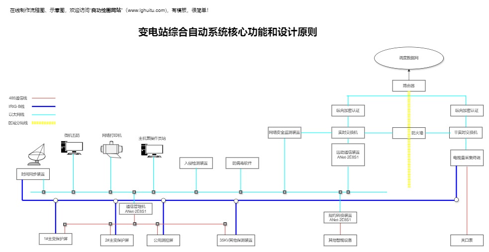 变电站自动系统功能和设计模板预览