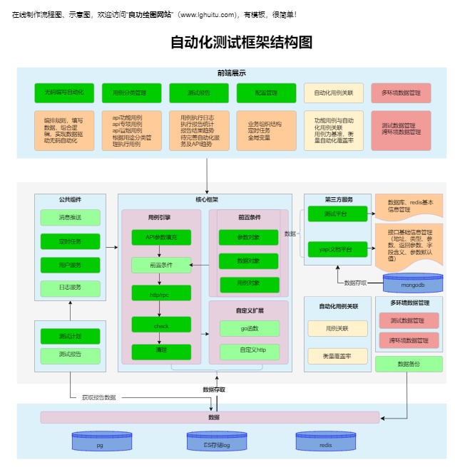 自动化测试框架结构图模板预览