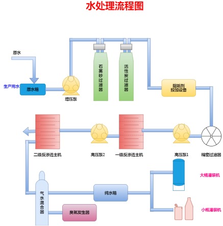 纯净水处理流程完整模板预览