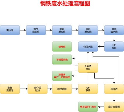 钢铁废水处理流程图完整模板预览
