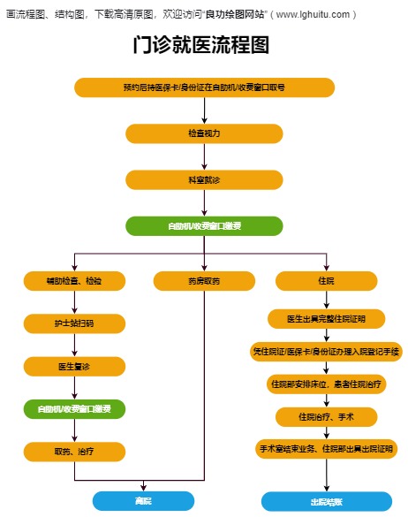 门诊就医流程图模板预览
