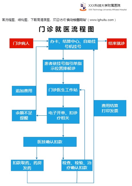 门诊就医流程图模板预览