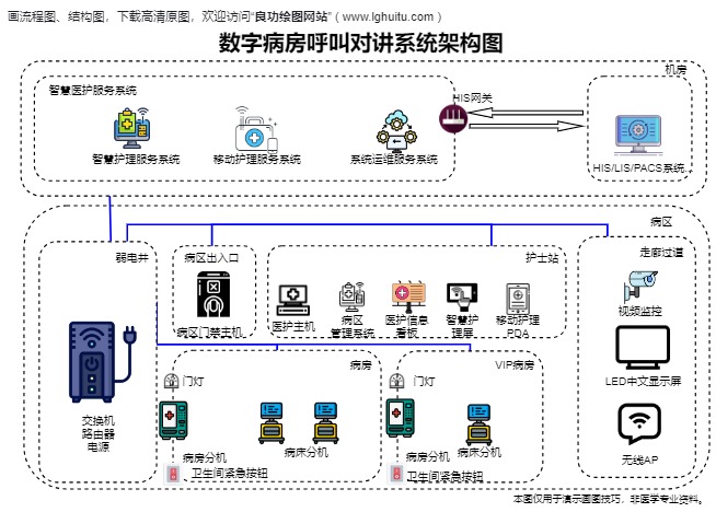 病房呼叫对讲系统架构图模板预览