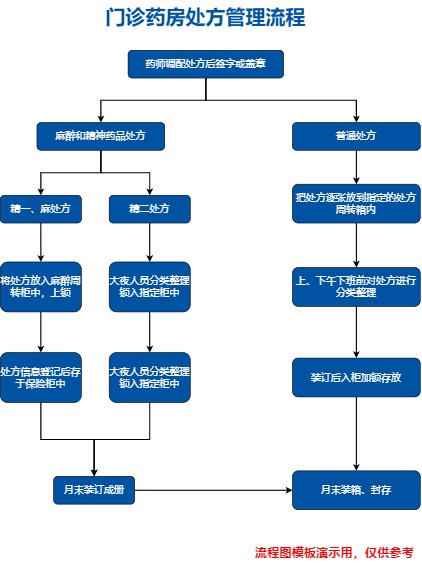 门诊药房处方管理流程模板预览