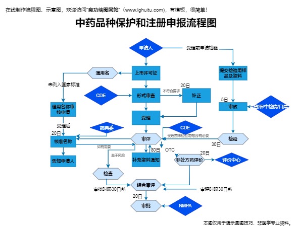 中药品种注册申报流程图模板预览