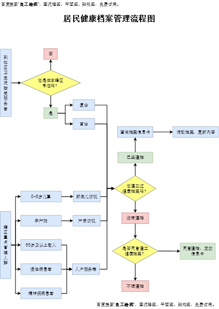 居民健康档案管理流程图模板