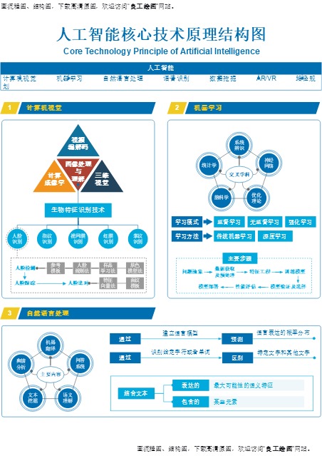 人工智能核心技术原理模板预览
