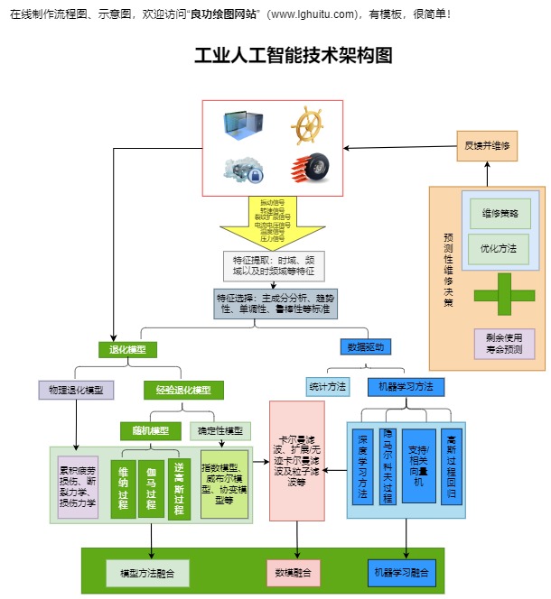 工业人工智能技术架构图模板预览