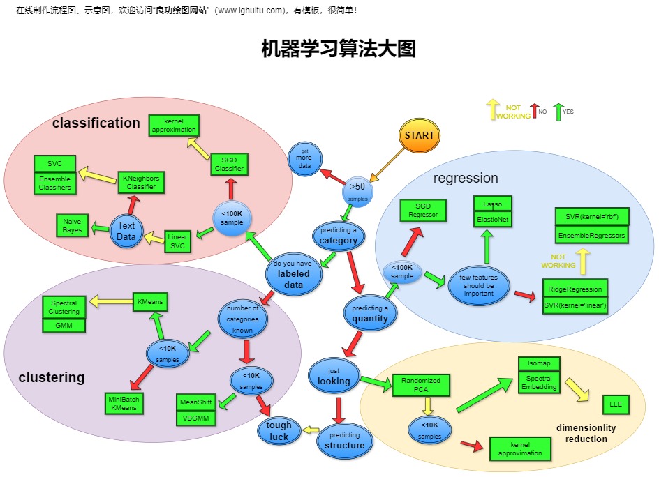 机器学习算法大图模板预览