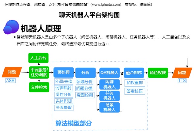聊天机器人平台架构图模板预览