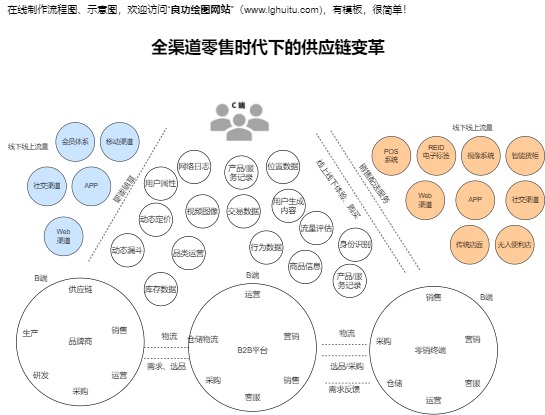 全渠道零售时代下的供应链变革模板预览