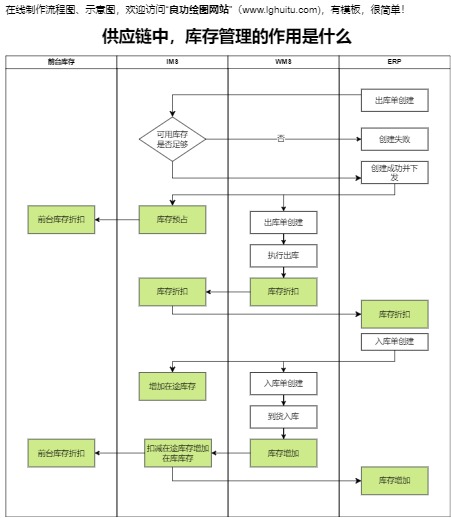 供应链中,库存管理的作用是什么模板预览