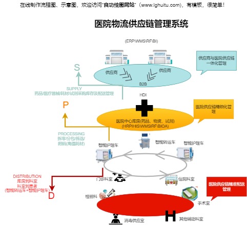 医院物流供应链管理系统模板预览