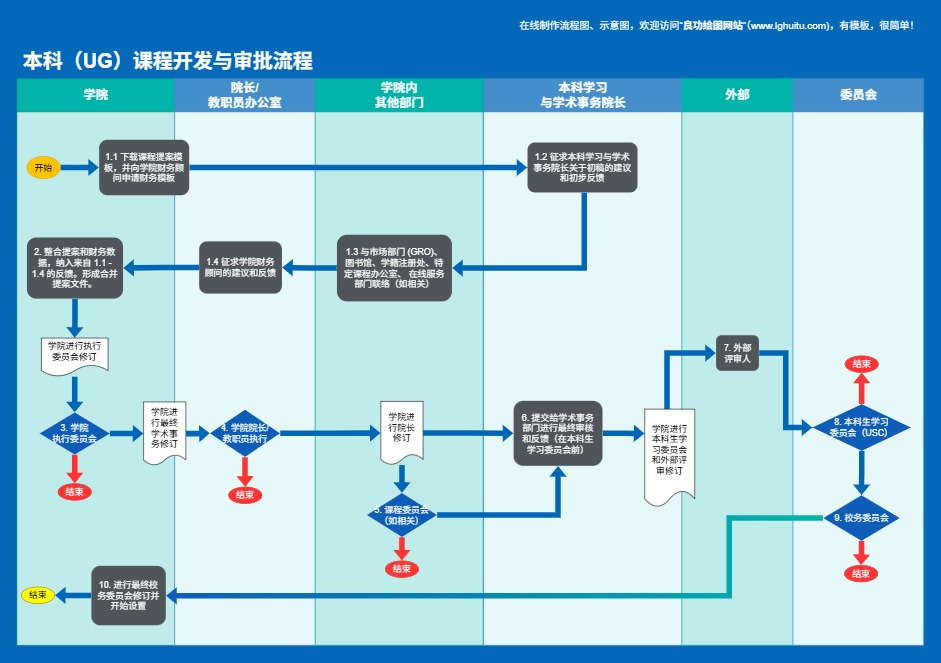 课程开发与审批流程图(点击直接编辑)