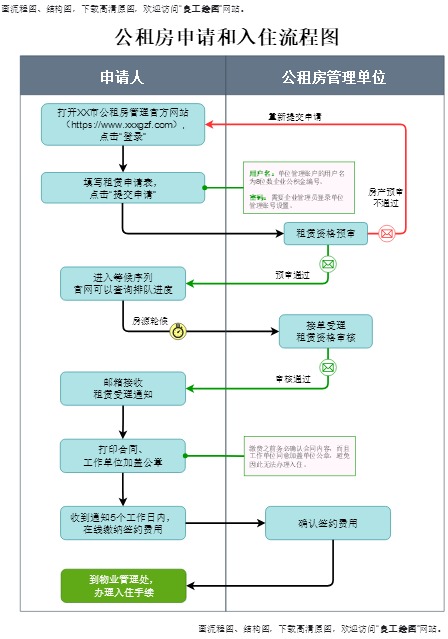 公租房申请和入住流程图（点击直接编辑）