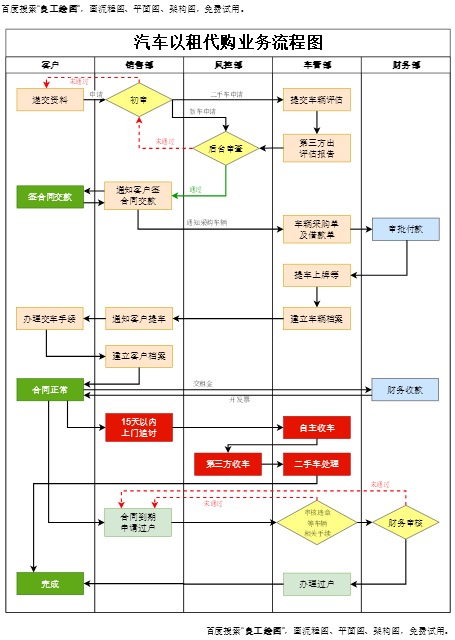 以租代购业务流程图（点击直接编辑）