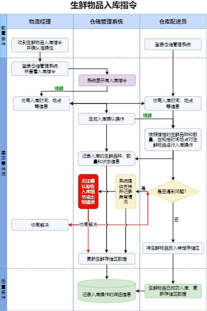 生鲜冷链入库流程图（点击直接编辑）