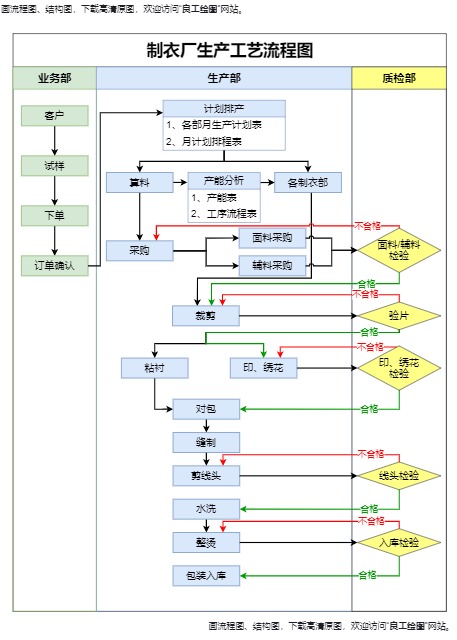 制衣厂生产工艺流程图（泳道）（点击直接编辑）