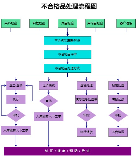 不合格品处理流程图（点击直接编辑）
