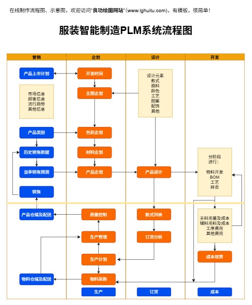 服装智能制造PLM流程图完整模板预览