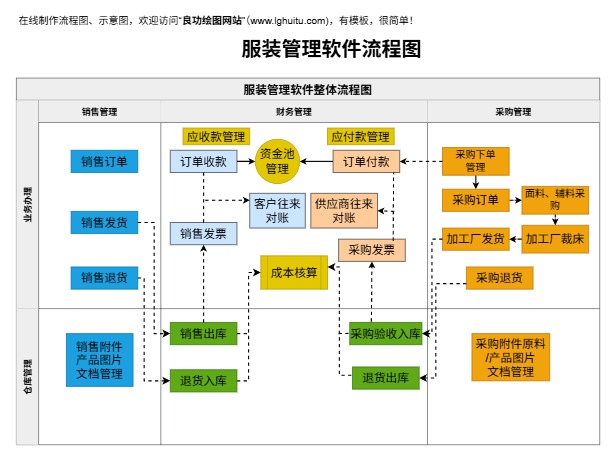 服装管理软件流程图完整模板预览