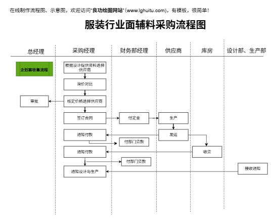 服装面辅料采购流程图完整模板预览