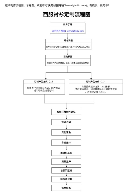 西服衬衫定制流程图（点击直接编辑）
