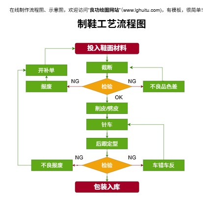 制鞋工艺流程图完整模板预览