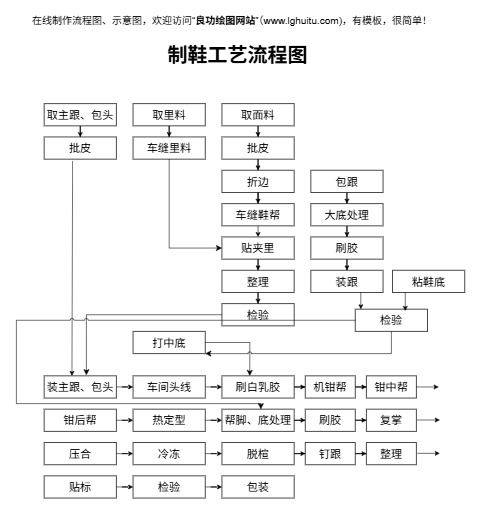 制鞋工艺流程图完整模板预览