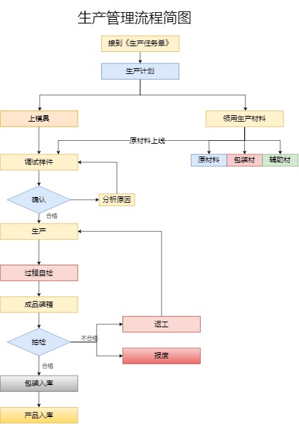 作业任务执行流程图（点击直接编辑）