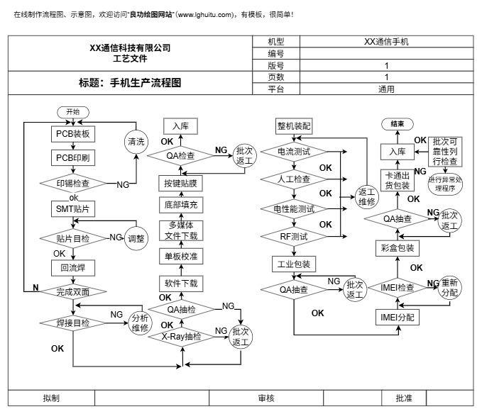 SMT 贴片主线流程图（点击直接编辑）