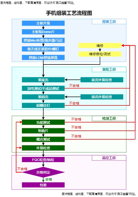 手机组装工艺流程图（点击直接编辑）
