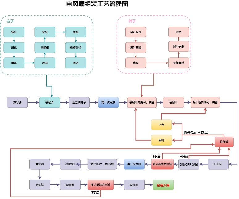 电机组装线工序图（点击直接编辑）
