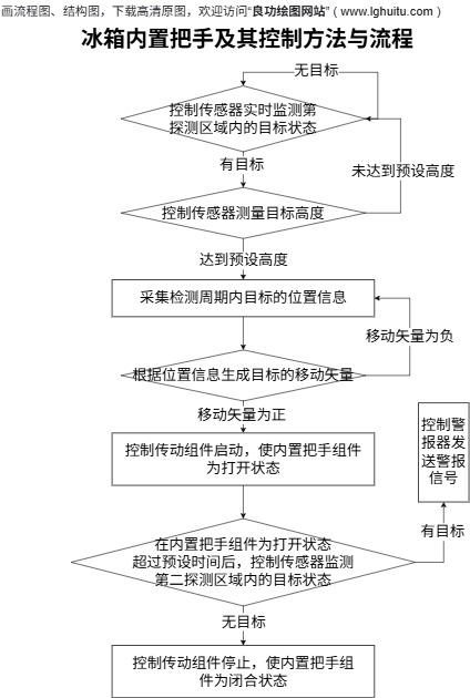 冰箱内置把手流程完整模板预览