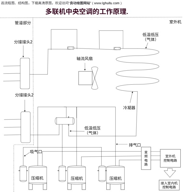 多联机中央空调的工作原理完整模板预览