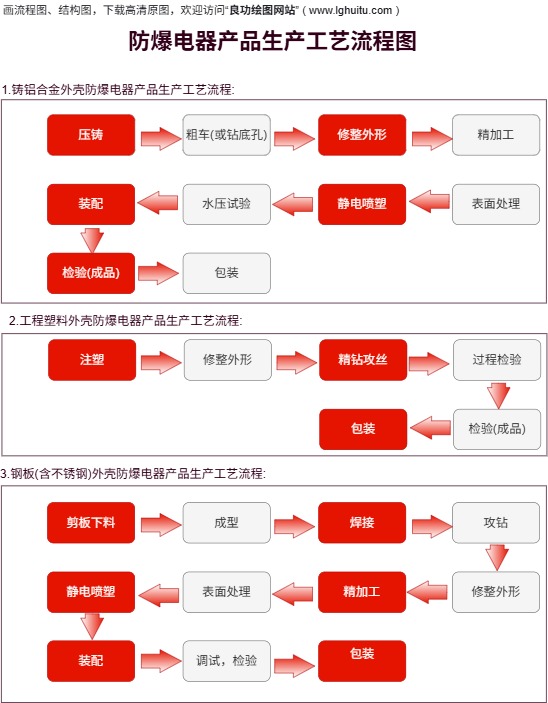 防爆电器生产工艺流程图完整模板预览