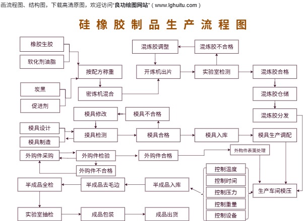 硅橡胶制品生产流程图完整模板预览