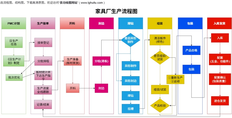 PMC 日生产计划流程（点击直接编辑）