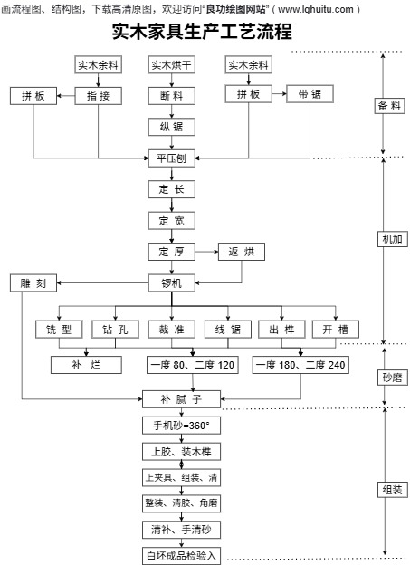 实木加工工序流程图（点击直接编辑）