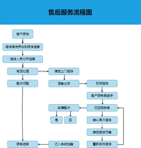 售后服务流程图完整模板预览