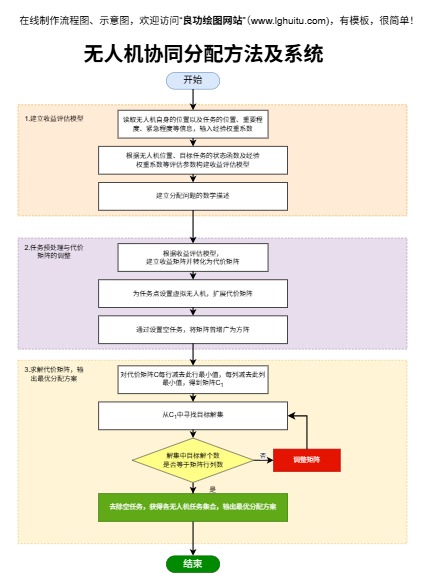 无人机协同分配方法及系统完整模板预览